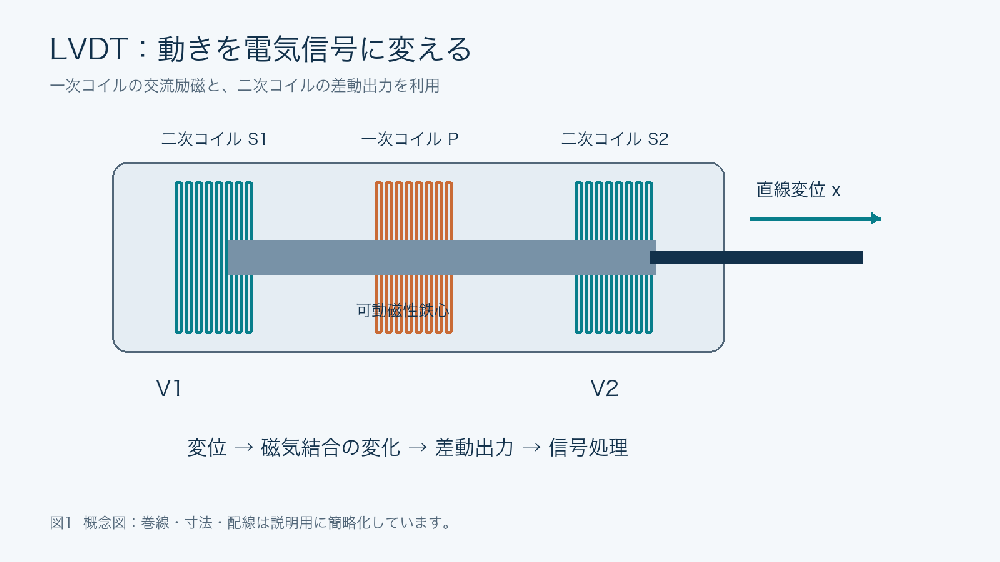 一次コイルを中央、二次コイルを両側に配置し、鉄心の直線移動から差動出力を得るLVDT概念図